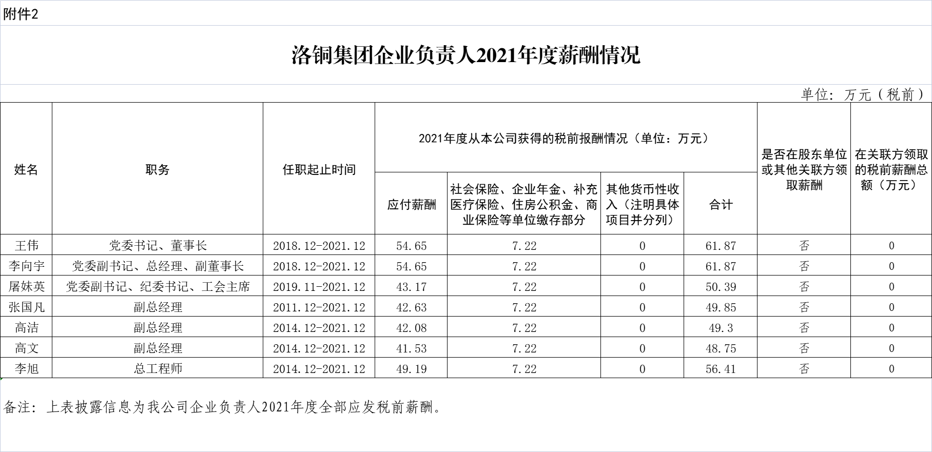 cq9电子平台网站企业负责人2021年度薪酬情况